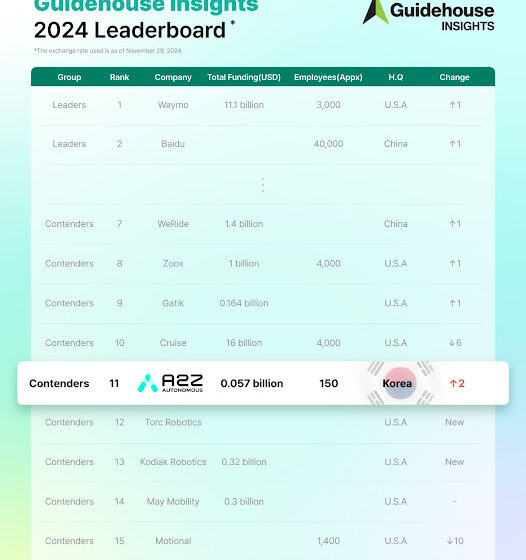 AUTONOMOUS A2Z Climbs to 11th in Global Automated Driving Solutions Rankings, Strengthens Market Presence